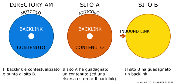 Schema del backlink